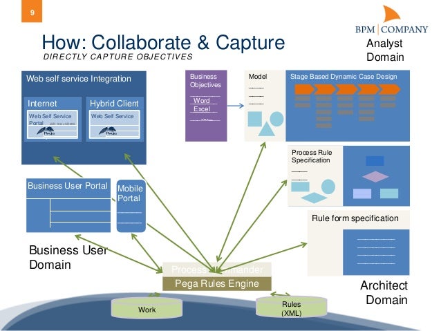 pega architecture diagram bpm company code c configuration or coding with pega pega architecture diagram bpm company code c configuration or coding with pega