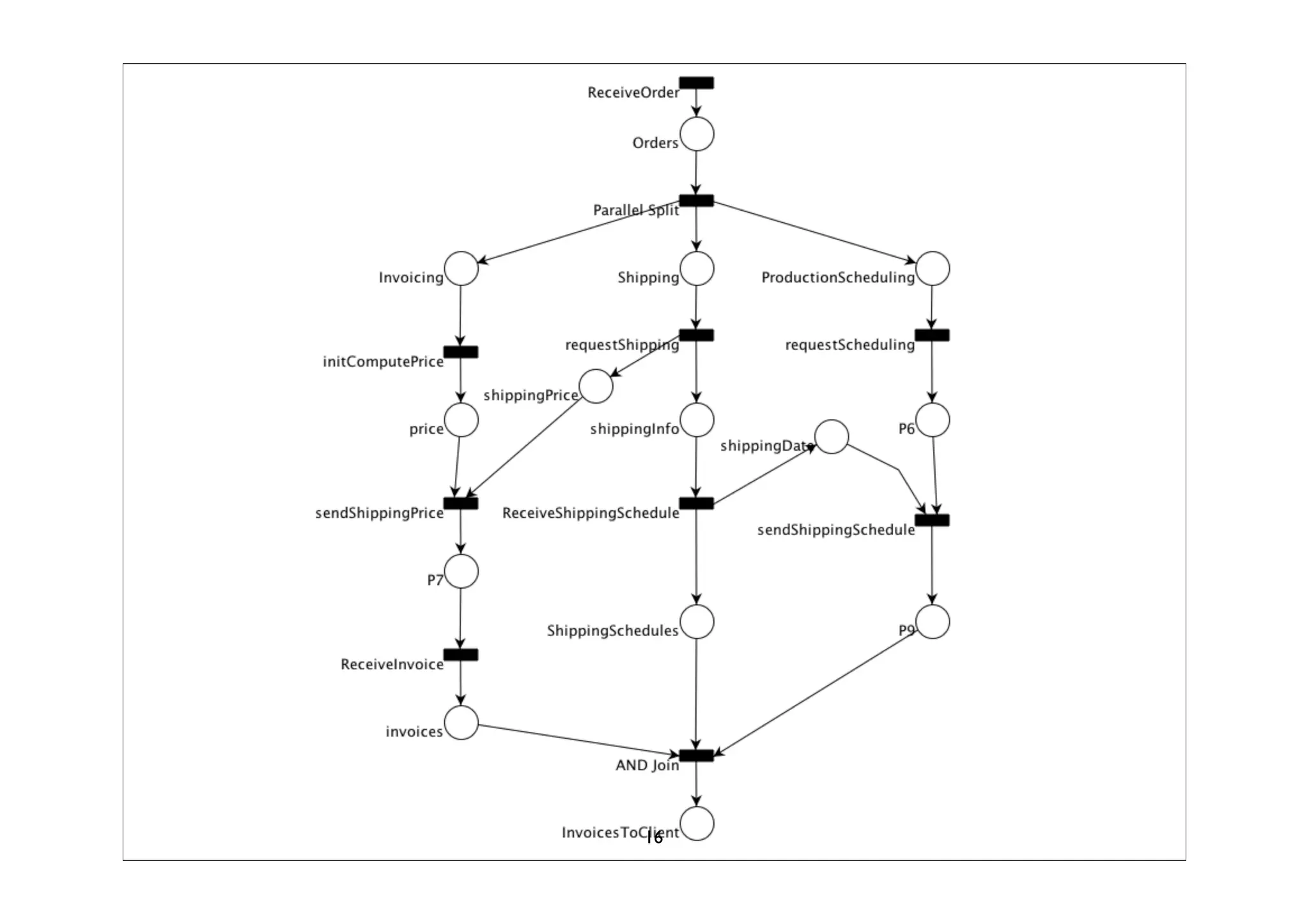 Business Process Modeling