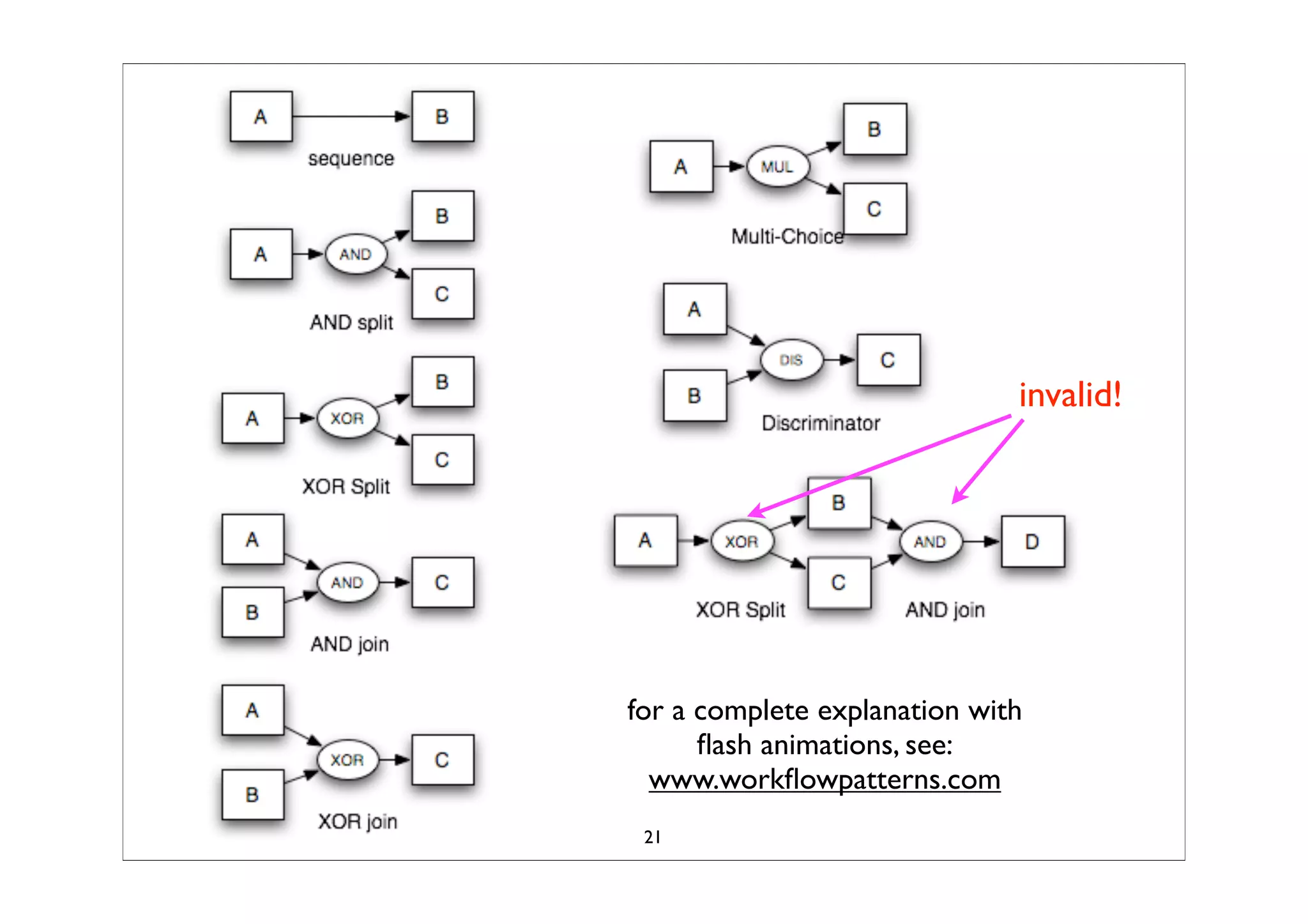 Business Process Modeling