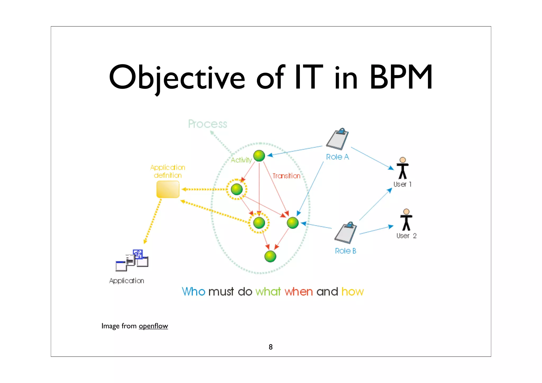 Business Process Modeling