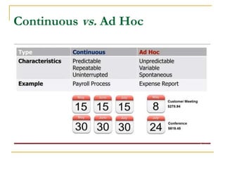 Continuous vs. Ad Hoc
 