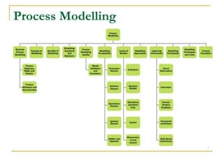 Process Modelling
 