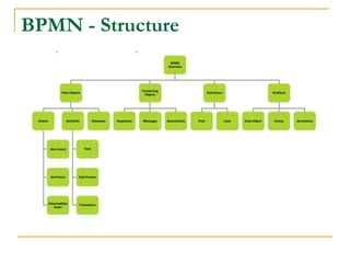 BPMN - Structure
 