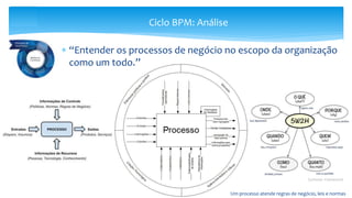  “Entender os processos de negócio no escopo da organização
como um todo.”
Ciclo BPM: Análise
Zachman Framework
Um processo atende regras de negócio, leis e normas
 