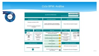 Ciclo BPM: Análise
SIPOC
 