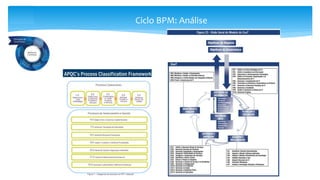 Ciclo BPM: Análise
 