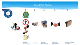 Ciclo BPM: Análise
1 2 3 4 5
Observar
documentação
Entrevistar
Agregar
Boas práticas
Confirmar
Entendimento
Produzir Artefato
de Análise
 