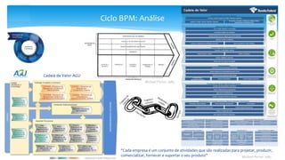 Ciclo BPM: Análise
Michael Porter, 1985
“Cada empresa é um conjunto de atividades que são realizadas para projetar, produzir,
comercializar, fornecer e suportar o seu produto” Michael Porter, 1985
 