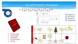 Ciclo BPM: Desenho e Modelagem
 Padronização;
 Classificação;
 Integração;
 Documentação;
 Gestão.
 Diagrama;
 Descritivo;
 Artefatos;
 Indicadores.
 