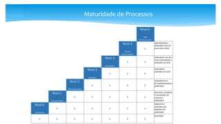 Maturidade de Processos
 