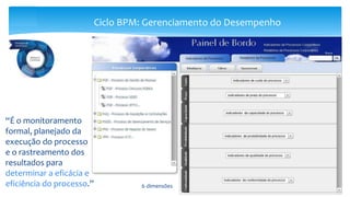 Ciclo BPM: Gerenciamento do Desempenho
“É o monitoramento
formal, planejado da
execução do processo
e o rastreamento dos
resultados para
determinar a eficácia e
eficiência do processo.” 6 dimensões
 
