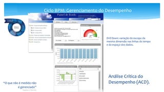 Ciclo BPM: Gerenciamento do Desempenho
Análise Crítica do
Desempenho (ACD).“O que não é medido não
é gerenciado”
Kaplan e Norton
Drill Down: variação do escopo da
mesma dimensão nas linhas do tempo
e do espaço dos dados.
 
