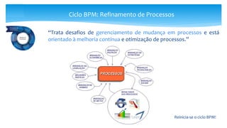 Ciclo BPM: Refinamento de Processos
“Trata desafios de gerenciamento de mudança em processos e está
orientado à melhoria contínua e otimização de processos.”
Reinicia-se o ciclo BPM!
 