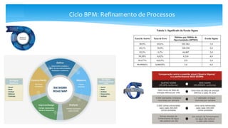 Ciclo BPM: Refinamento de Processos
 