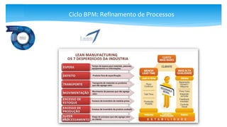 Ciclo BPM: Refinamento de Processos
 
