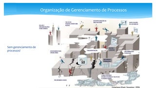 Organização de Gerenciamento de Processos
Sem gerenciamento de
processos!
 