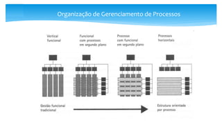 Organização de Gerenciamento de Processos
 
