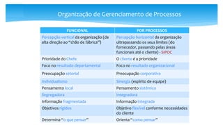 Organização de Gerenciamento de Processos
FUNCIONAL POR PROCESSOS
Percepção vertical da organização (da
alta direção ao “chão de fábrica”)
Percepção horizontal da organização
ultrapassando os seus limites (do
fornecedor, passando pelas áreas
funcionais até o cliente) - SIPOC
Prioridade do Chefe O cliente é a prioridade
Foco no resultado departamental Foco no resultado organizacional
Preocupação setorial Preocupação corporativa
Individualismo Sinergia (espírito de equipe)
Pensamento local Pensamento sistêmico
Segregadora Integradora
Informação fragmentada Informação integrada
Objetivos rígidos Objetivo flexível conforme necessidades
do cliente
Determina “o que pensar” Orienta “como pensar”
 