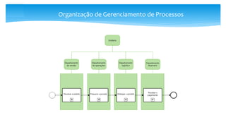 Organização de Gerenciamento de Processos
 