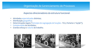 Organização de Gerenciamento de Processos
Aspectos direcionadores da estrutura funcional:
• Atividades especializadas distintas;
• Distribuição geográfica;
• Determinações legais (“princípio de segregação de funções - TCU, Portaria n.º 63/96”);
• Complexidade de atividades;
• Grande esforço e volume de trabalho.
 