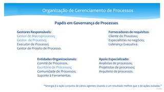 Organização de Gerenciamento de Processos
“Sinergia é a ação conjunta de vários agentes visando a um resultado melhor que o de ações isoladas.”
Aulete
Gestores Responsáveis:
Gestor de Macroprocesso;
Gestor de Processo;
Executor de Processo;
Gestor de Projeto de Processo.
Fornecedores de requisitos:
Cliente do Processo;
Especialistas no negócio;
Liderança Executiva.
Entidades Organizacionais:
Comitê de Processos.
Escritório de Processos;
Comunidade de Processos;
Suporte à Ferramentas.
Apoio Especializado:
Analistas de processos;
Projetistas de processos;
Arquiteto de processos.
Papéis em Governança de Processos
 