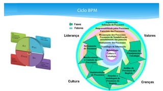 Ciclo BPM
 