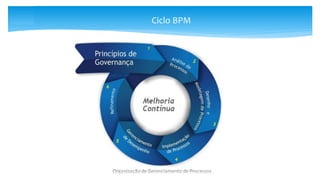 Ciclo BPM
 