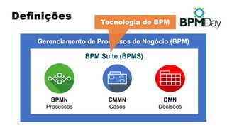 Definições
Gerenciamento de Processos de Negócio (BPM)
BPM Suite (BPMS)
BPMN
Processos
CMMN
Casos
DMN
Decisões
Tecnologia de BPM
 
