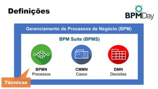 Definições
Gerenciamento de Processos de Negócio (BPM)
BPM Suite (BPMS)
BPMN
Processos
CMMN
Casos
DMN
Decisões
Técnicas
 