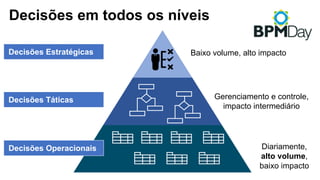 Diariamente,
alto volume,
baixo impacto
Decisões em todos os níveis
Decisões Estratégicas
Decisões Táticas
Decisões Operacionais
Baixo volume, alto impacto
Gerenciamento e controle,
impacto intermediário
 