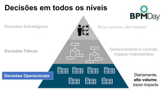 Diariamente,
alto volume,
baixo impacto
Decisões em todos os níveis
Decisões Estratégicas
Decisões Táticas
Decisões Operacionais
Baixo volume, alto impacto
Gerenciamento e controle,
impacto intermediário
 
