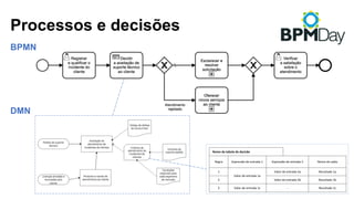 Processos e decisões
Nome	da	tabela	de	decisão
Regra Expressão	de	entrada	1 Expressão	de	entrada	2 Nome	da	saída
1
Valor de	entrada	1a
Valor de	entrada	2a Resultado 1a
2 Valor de	entrada	2b Resultado 1b
3 Valor de	entrada	1c - Resultado	1c
BPMN
DMN
 