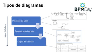 Tipos de diagramasMaisdetalhes
Nome da tabela de decisão
Regra Expressão de entrada 1 Expressão de entrada 2 Nome da saída
1
Valor de entrada 1a
Valor de entrada 2a Resultado 1a
2 Valor de entrada 2b Resultado 1b
3 Valor de entrada 1c - Resultado 1c
Processo ou Caso
Requisitos de Decisão
Lógica de Decisão
 