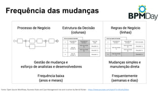 Frequência das mudanças
Fonte:	Open	Source Workflows,	Business	Rules and Case	Management	live and in	action by Bernd Rücker - https://www.youtube.com/watch?v=x9ceAoZt8xw
 