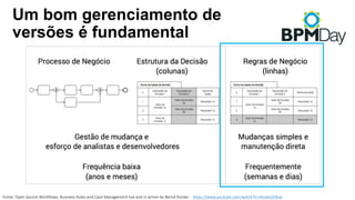 Um bom gerenciamento de
versões é fundamental
Fonte:	Open	Source Workflows,	Business	Rules and Case	Management	live and in	action by Bernd Rücker - https://www.youtube.com/watch?v=x9ceAoZt8xw
 