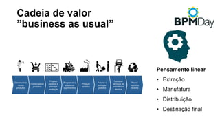 Cadeia de valor
”business as usual”
Pensamento linear
• Extração
• Manufatura
• Distribuição
• Destinação final
 