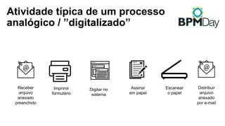 Atividade típica de um processo
analógico / ”digitalizado”
Receber
arquivo
anexado
preenchido
Imprimir
formulário
Assinar
em papel
Escanear
o papel
Distribuir
arquivo
anexado
por e-mail
Digitar no
sistema
 