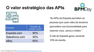 O valor estratégico das APIs
Empresa
Geração de
receita via API
Expedia.com 90%
Salesforce.com 50%
eBay 60%
Fonte:	The	Strategic	Value	of APIs https://hbr.org/2015/01/the-strategic-value-of-apis
”As APIs da Expedia permitem as
pessoas que usam sites de terceiros
aproveitem sua funcionalidade para
reservar voos, carros e hotéis.”
O site do Expedia gerou somente
10% da receita.
 