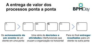 Do acionamento de
um evento de um
cliente em uma ponta
Uma série de decisões e
atividades interfuncionais que
cruzam a organização na horizontal
Para no final entregar
resultados para um
cliente na outra ponta
A entrega de valor dos
processos ponta a ponta
 