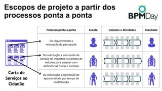 Processo	ponta	a	ponta Evento Decisões	e	Atividades Resultado
Do	requerimento	a	
renovação	do	passaporte
Da	solicitação	a	concessão	da	
isenção	de	impostos	na	compra	de	
veículos	para	pessoas	com	
deficiências	físicas	e	mentais
Da	solicitação	a	concessão	de	
aposentadoria	por	tempo	de	
contribuição
Escopos de projeto a partir dos
processos ponta a ponta
Carta	de	
Serviços	ao	
Cidadão
 