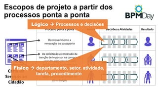 Processo	ponta	a	ponta Evento Decisões	e	Atividades Resultado
Do	requerimento	a	
renovação	do	passaporte
Da	solicitação	a	concessão	da	
isenção	de	impostos	na	compra	de	
veículos	para	pessoas	com	
deficiências	físicas	e	mentais
Da	solicitação	a	concessão	de	
aposentadoria	por	tempo	de	
contribuição
Escopos de projeto a partir dos
processos ponta a ponta
Carta	de	
Serviços	ao	
Cidadão
Lógico à Processos e decisões
Físico à departamento, setor, atividade,
tarefa, procedimento
 