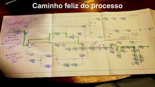 Caminho feliz do processo
 