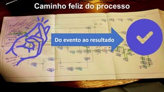 Caminho feliz do processo
Do	evento	ao	resultado
 