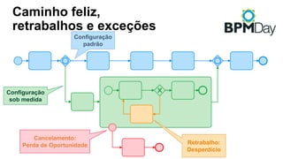 Caminho feliz,
retrabalhos e exceções
Retrabalho:
Desperdício
Cancelamento:
Perda de Oportunidade
Configuração
padrão
Configuração
sob medida
 