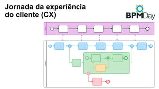 Jornada da experiência
do cliente (CX)
 