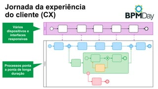 Jornada da experiência
do cliente (CX)
Vários
dispositivos e
interfaces
responsivas
Processos ponta
a ponta de longa
duração
 