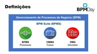 Definições
Gerenciamento de Processos de Negócio (BPM)
BPM Suite (BPMS)
BPMN
Processos
CMMN
Casos
DMN
Decisões
 