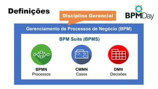 Definições
Gerenciamento de Processos de Negócio (BPM)
BPM Suite (BPMS)
BPMN
Processos
CMMN
Casos
DMN
Decisões
Disciplina Gerencial
 