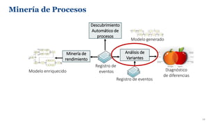 Minería de Procesos
14
Registro de
eventos
Modelo generado
Descubrimiento
Automático de
procesos
Análisis de
Variantes
Dia...