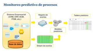 Monitoreo predictivo de procesos
Registro de
eventos
Stream de eventos
Tablero predictivo
Modelos
predictivos
Base de dato...